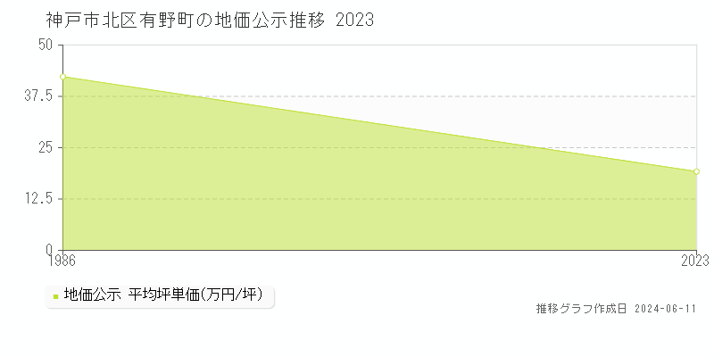 神戸市北区有野町の地価公示推移グラフ 