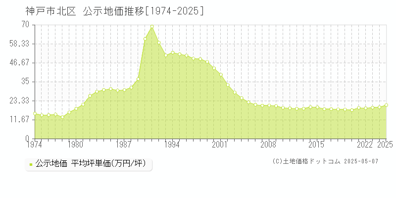 神戸市北区(兵庫県)の公示地価推移グラフ(坪単価)[1974-2025年]