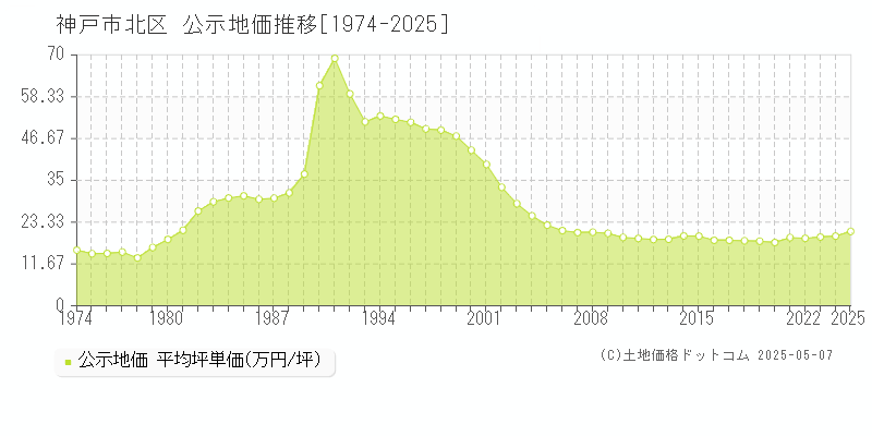 神戸市北区の地価公示推移グラフ 