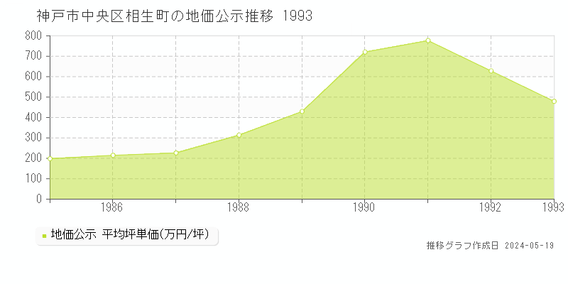 神戸市中央区相生町の地価公示推移グラフ 