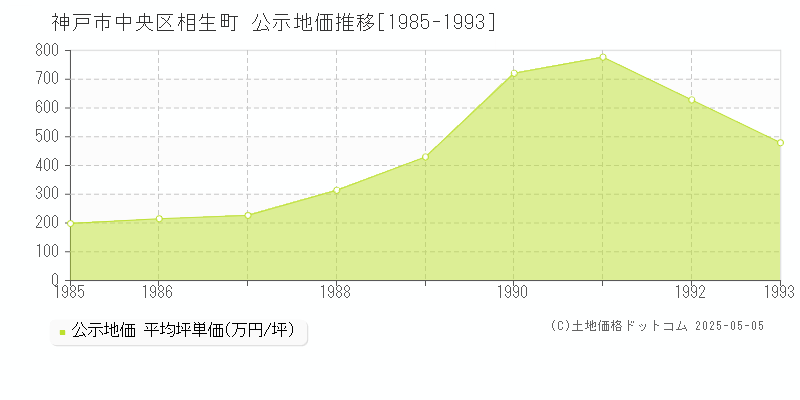 相生町(神戸市中央区)の公示地価推移グラフ(坪単価)[1985-1993年]