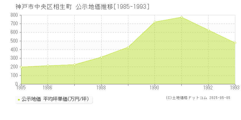 神戸市中央区相生町の地価公示推移グラフ 