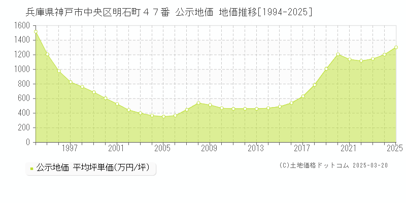 兵庫県神戸市中央区明石町４７番 公示地価 地価推移[1994-2025]