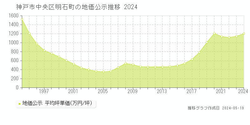 神戸市中央区明石町の地価公示推移グラフ 