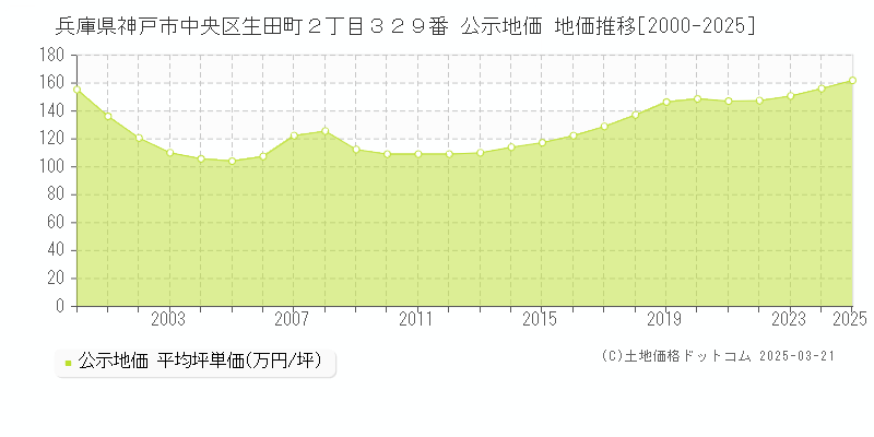 兵庫県神戸市中央区生田町２丁目３２９番 公示地価 地価推移[2000-2025]