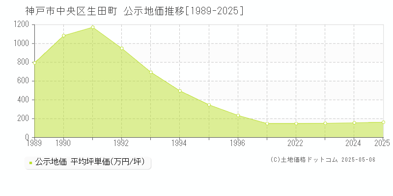 生田町(神戸市中央区)の公示地価推移グラフ(坪単価)[1989-2025年]