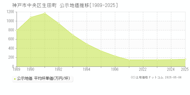 神戸市中央区生田町の地価公示推移グラフ 