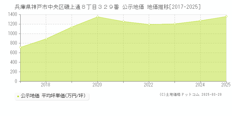 兵庫県神戸市中央区磯上通８丁目３２９番 公示地価 地価推移[2017-2025]