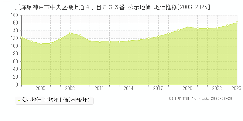 兵庫県神戸市中央区磯上通４丁目３３６番 公示地価 地価推移[2003-2025]
