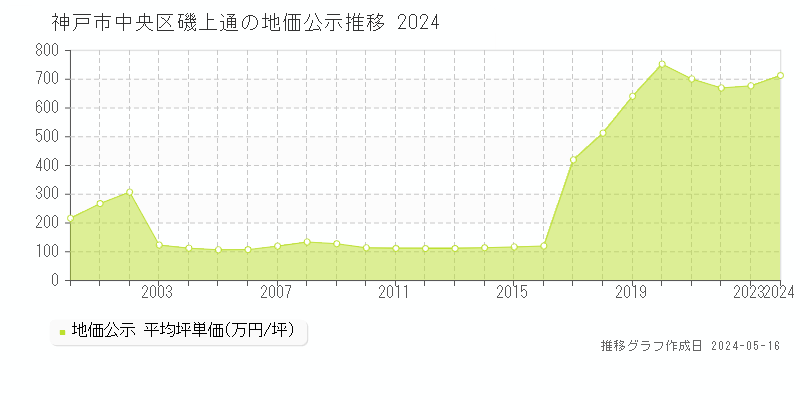 神戸市中央区磯上通の地価公示推移グラフ 