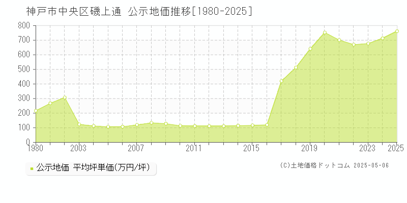 磯上通(神戸市中央区)の公示地価推移グラフ(坪単価)[1980-2025年]