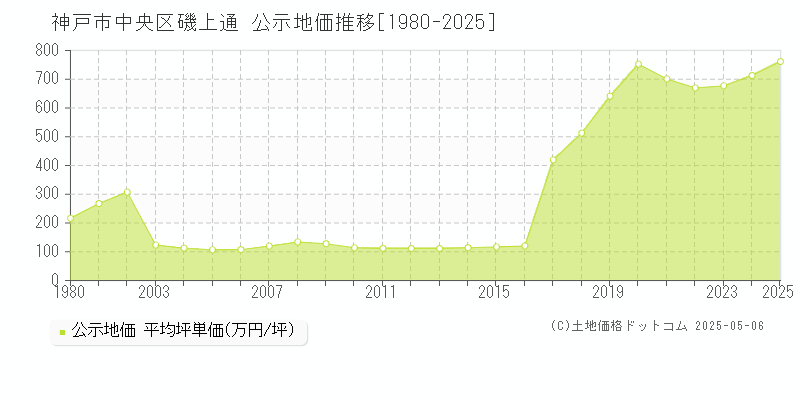 神戸市中央区磯上通の地価公示推移グラフ 