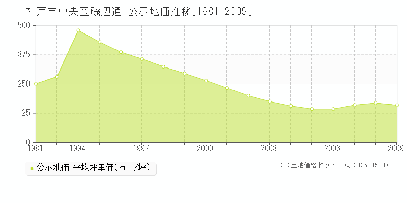 磯辺通(神戸市中央区)の公示地価推移グラフ(坪単価)[1981-2009年]