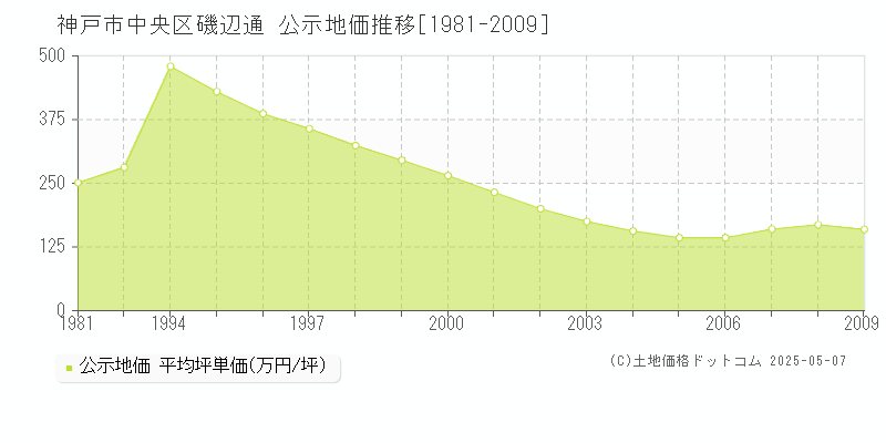 神戸市中央区磯辺通の地価公示推移グラフ 