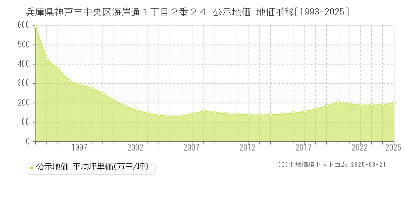兵庫県神戸市中央区海岸通１丁目２番２４ 公示地価 地価推移[1993-2025]