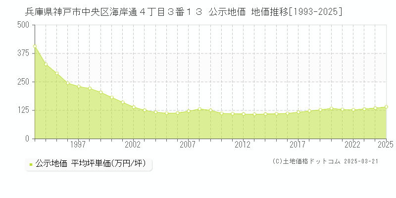 兵庫県神戸市中央区海岸通４丁目３番１３ 公示地価 地価推移[1993-2025]