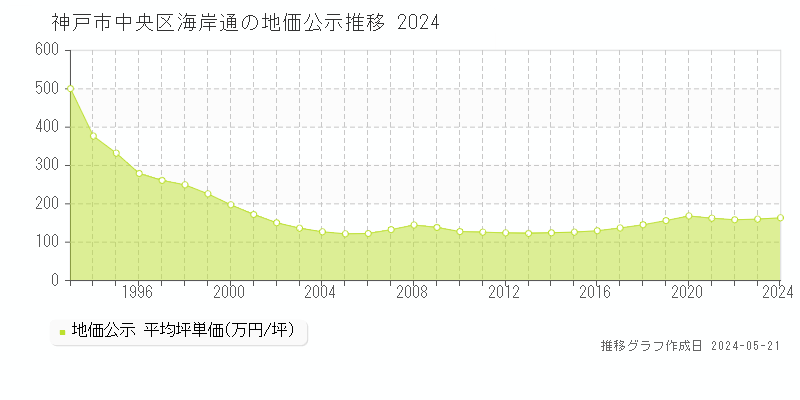 神戸市中央区海岸通の地価公示推移グラフ 