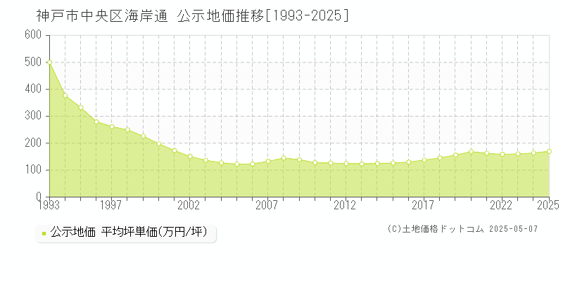 海岸通(神戸市中央区)の公示地価推移グラフ(坪単価)[1993-2025年]