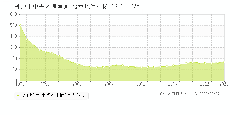 神戸市中央区海岸通の地価公示推移グラフ 