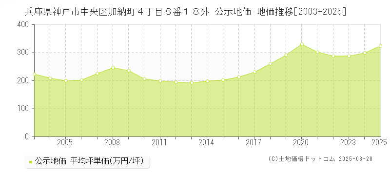 兵庫県神戸市中央区加納町４丁目８番１８外 公示地価 地価推移[2003-2025]