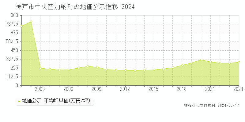 神戸市中央区加納町の地価公示推移グラフ 