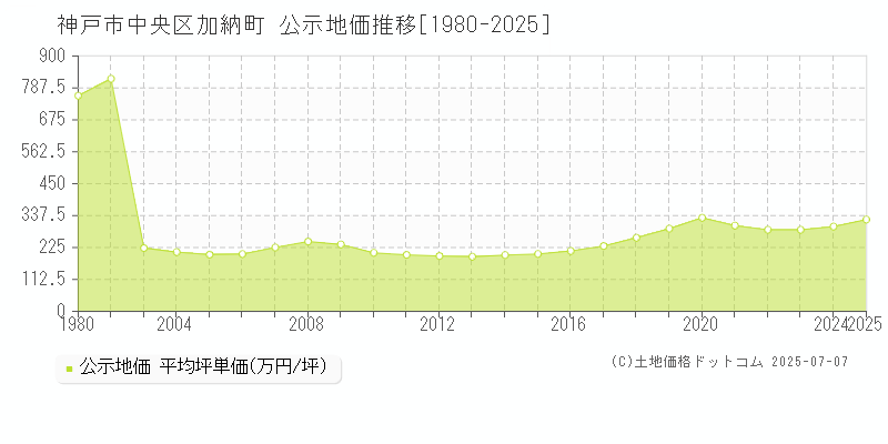 加納町(神戸市中央区)の公示地価推移グラフ(坪単価)[1980-2025年]