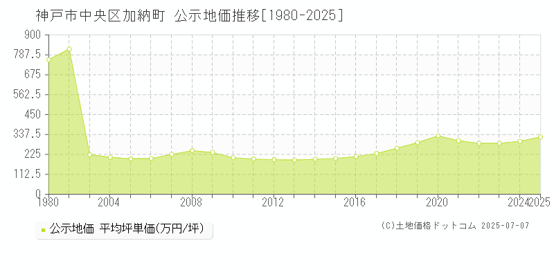 神戸市中央区加納町の地価公示推移グラフ 