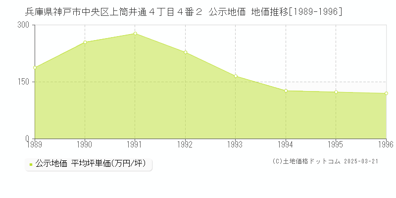 兵庫県神戸市中央区上筒井通４丁目４番２ 公示地価 地価推移[1989-1996]