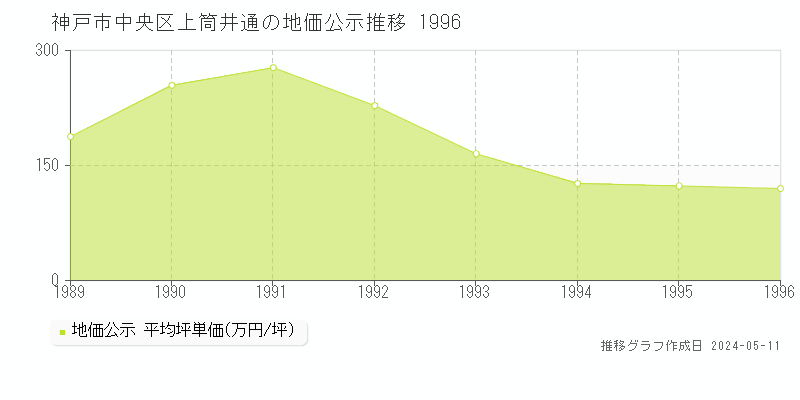 神戸市中央区上筒井通の地価公示推移グラフ 