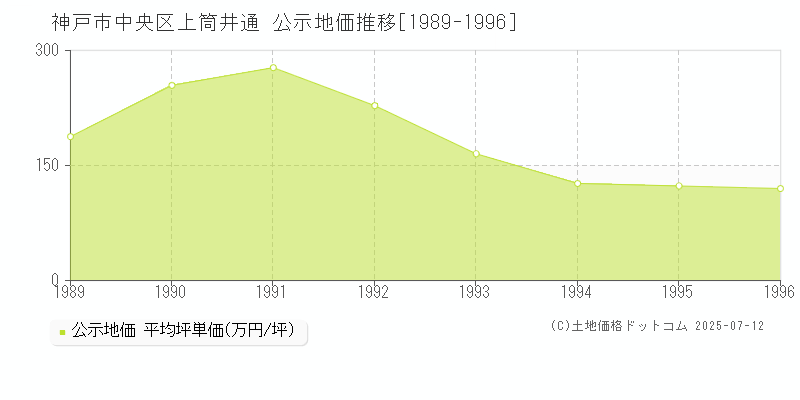上筒井通(神戸市中央区)の公示地価推移グラフ(坪単価)[1989-1996年]