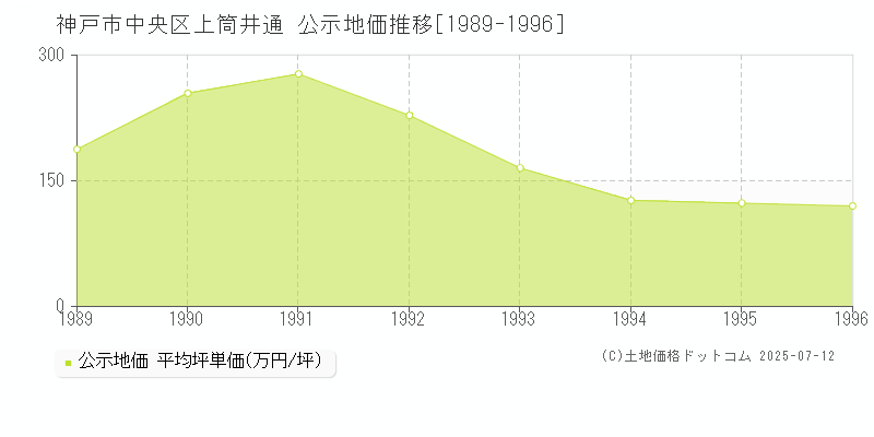 神戸市中央区上筒井通の地価公示推移グラフ 