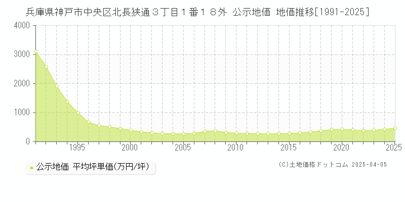 兵庫県神戸市中央区北長狭通３丁目１番１８外 公示地価 地価推移[1991-2025]