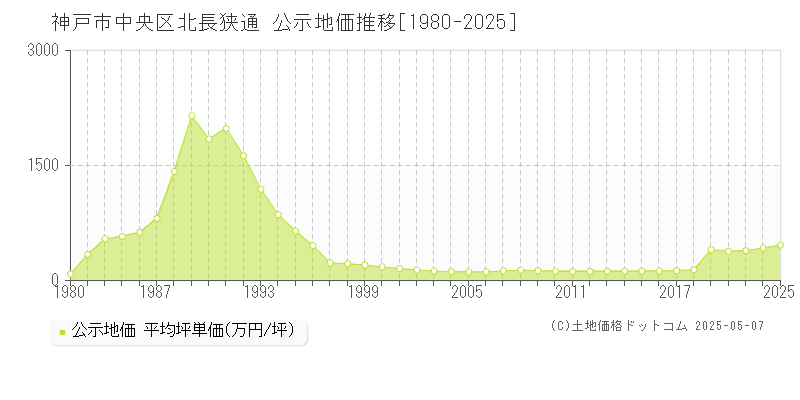 北長狭通(神戸市中央区)の公示地価推移グラフ(坪単価)[1980-2025年]