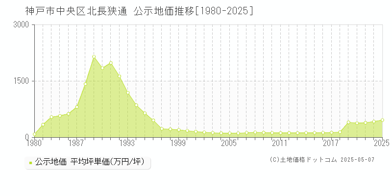 神戸市中央区北長狭通の地価公示推移グラフ 