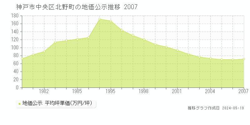 神戸市中央区北野町の地価公示推移グラフ 
