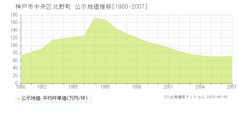 北野町(神戸市中央区)の公示地価推移グラフ(坪単価)[1980-2007年]