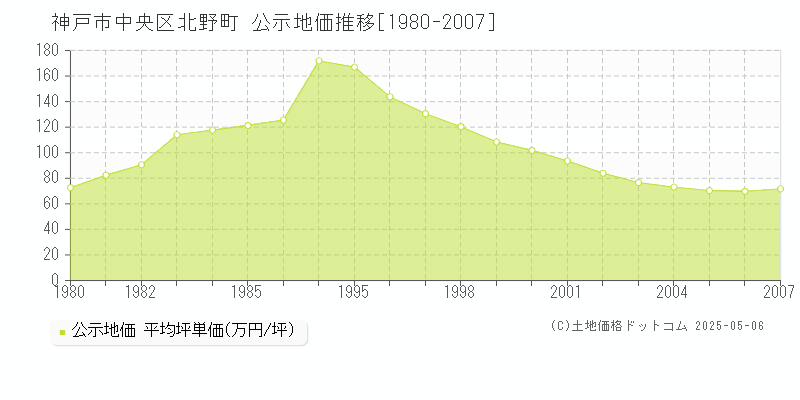 神戸市中央区北野町の地価公示推移グラフ 