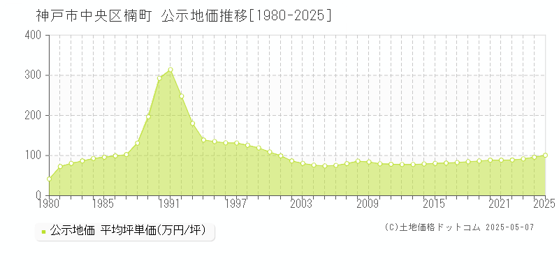 楠町(神戸市中央区)の公示地価推移グラフ(坪単価)[1980-2025年]