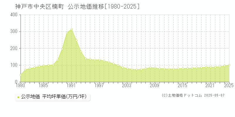 神戸市中央区楠町の地価公示推移グラフ 