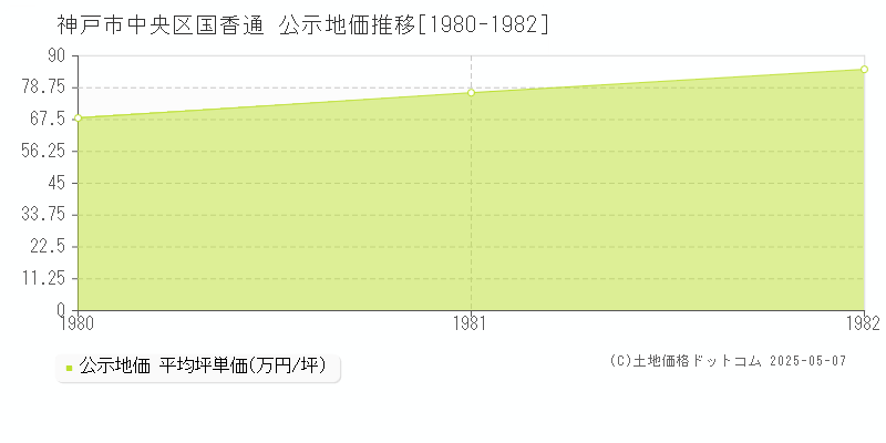 国香通(神戸市中央区)の公示地価推移グラフ(坪単価)[1980-1982年]