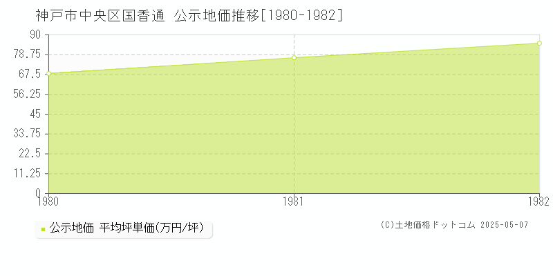 神戸市中央区国香通の地価公示推移グラフ 