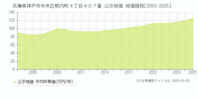兵庫県神戸市中央区熊内町４丁目４０７番 公示地価 地価推移[2003-2025]