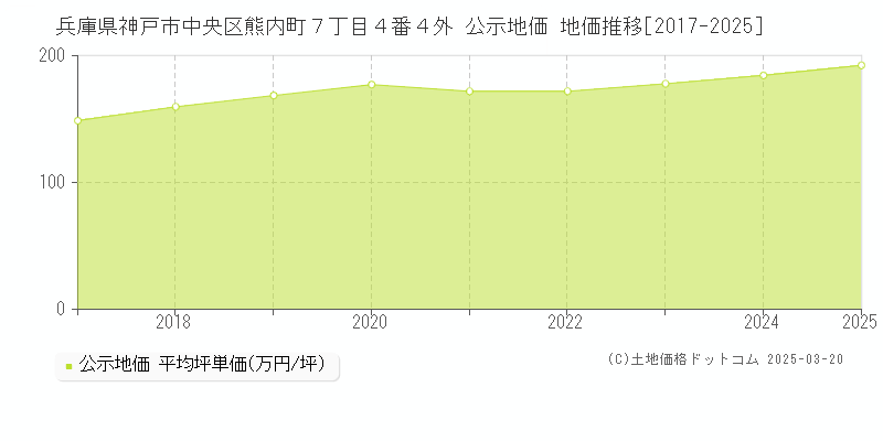 兵庫県神戸市中央区熊内町７丁目４番４外 公示地価 地価推移[2017-2025]