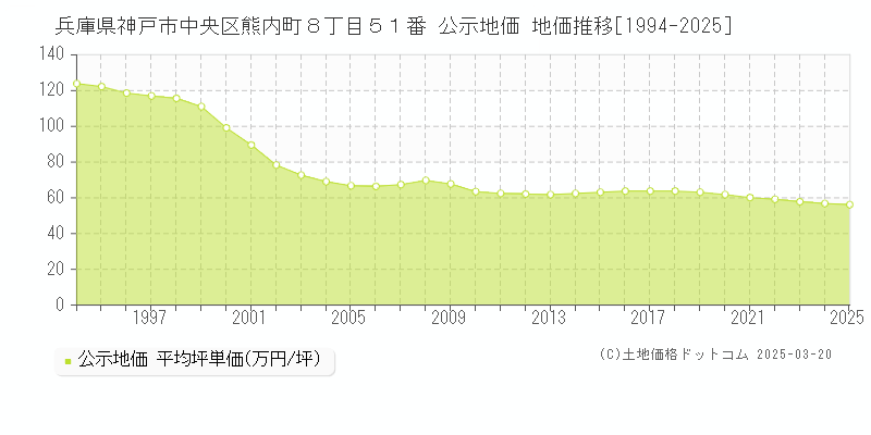 兵庫県神戸市中央区熊内町８丁目５１番 公示地価 地価推移[1994-2025]