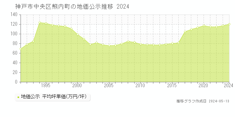 神戸市中央区熊内町の地価公示推移グラフ 
