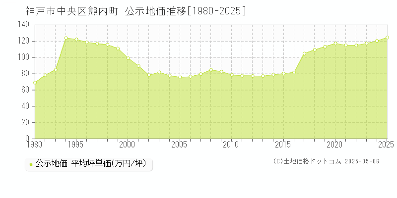 熊内町(神戸市中央区)の公示地価推移グラフ(坪単価)[1980-2025年]
