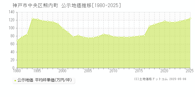 神戸市中央区熊内町の地価公示推移グラフ 