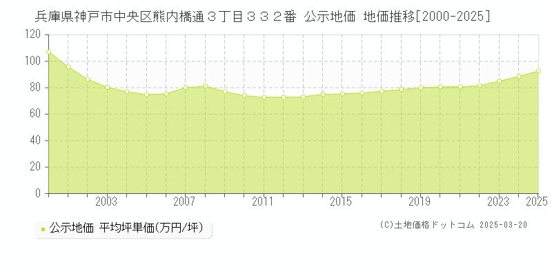 兵庫県神戸市中央区熊内橋通３丁目３３２番 公示地価 地価推移[2000-2025]