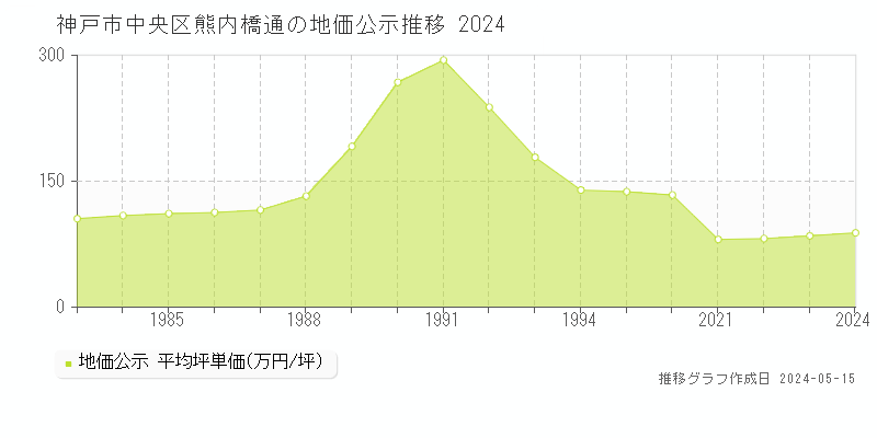 神戸市中央区熊内橋通の地価公示推移グラフ 