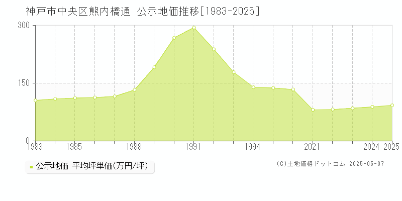 熊内橋通(神戸市中央区)の公示地価推移グラフ(坪単価)[1983-2025年]
